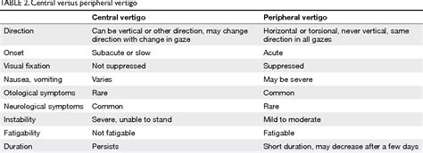 Table 2 from Diagnosing the cause of vertigo: a practical approach. | Semantic Scholar