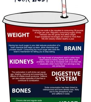 The Effects of Drinking Soda Infographic