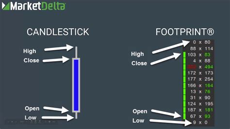 Footprint Chart Description - YouTube