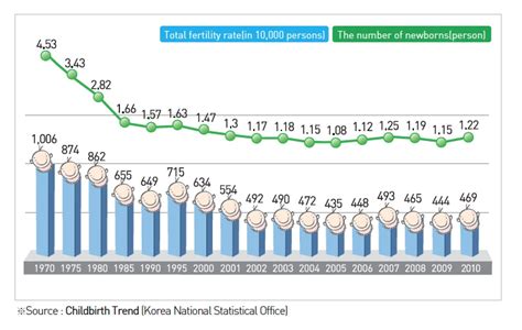 South Korea struggles to increase low fertility rates. Could refugees help?