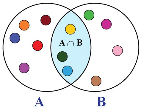 Intersection of sets - Cuemath