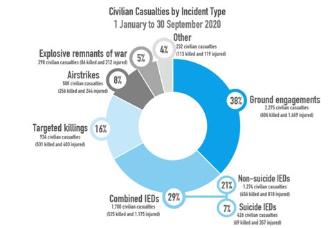 Behind the Statistics: Drop in civilian casualties masks increased ...