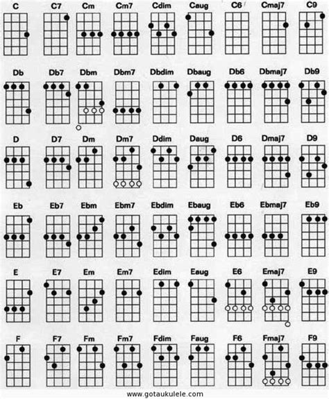 GOT A UKULELE - Leading ukulele blog for the beginner: UKULELE CHORD CHART and FRETBOARD PAGE
