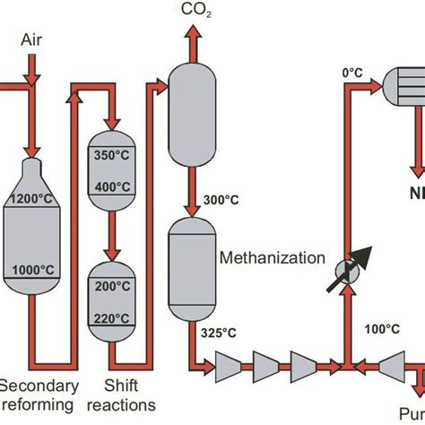 Process flow diagram of steam methane reforming-based Haber-Bosch ...