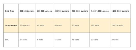 Fluorescent Tubes Buying Guide - Types, Sizes and Uses