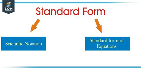 Standard Form | Definition & Meaning