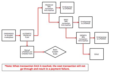 Billing Process Flow Chart