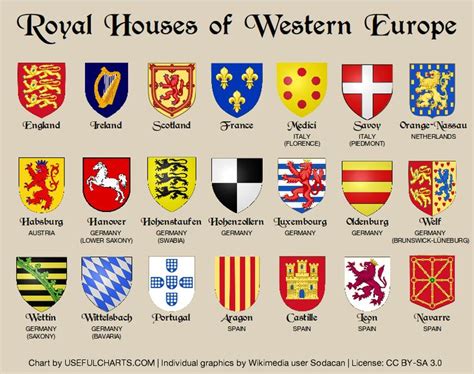 Coat of Arms, Royal houses of Europe #heraldry | Coat of arms, Family tree history, Royal family ...