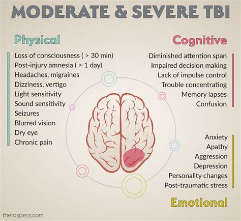 10 Symptoms of Moderate or Severe Traumatic Brain Injury (TBI) - TheraSpecs