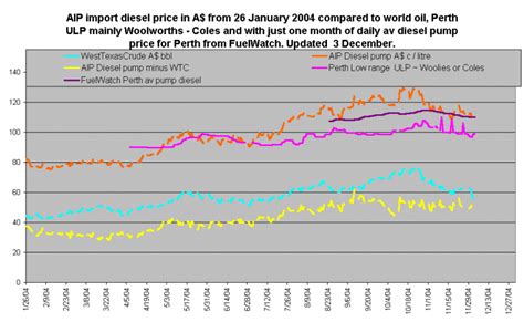 Increasing trends in Australian Diesel prices