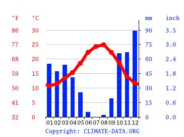 Olhos d'Agua climate: Average Temperature by month, Olhos d'Agua water temperature