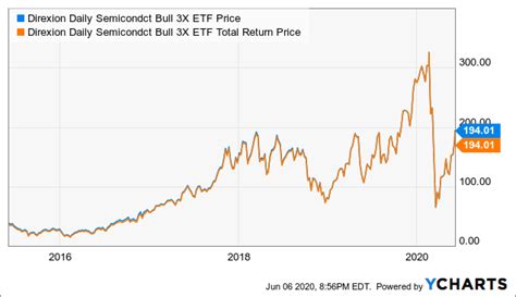 Direxion Daily Semiconductor 3x Bull Shares ETF: Risk And Reward Profile Not Attractive ...