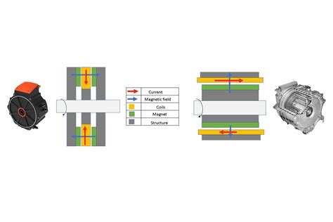 Axial Flux Motor vs Radial flux Motor: A Focus on Magnetic Field Orientation - Traxial