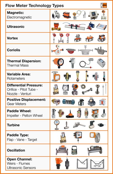 Types of flow meters - onlinepolk