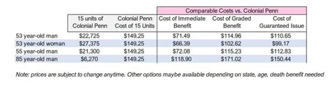 Is The Colonial Penn 995 Plan Worth The Money? | Let's Find Out