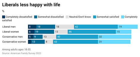 Why Are Liberals Less Happy Than Conservatives? | Institute for Family ...