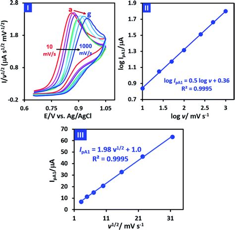 Electrochemical study of 4-chloroaniline in a water/acetonitrile ...