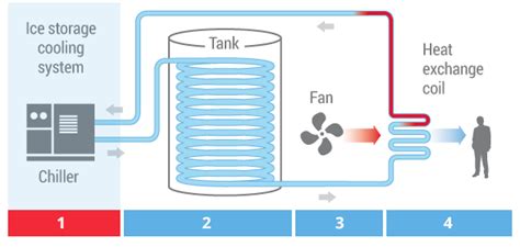 What is energy storage and how does thermal energy storage work?