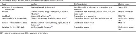 Post-traumatic amnesia | Semantic Scholar