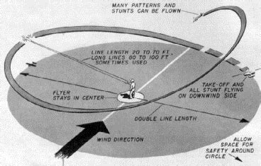 Control Line | Academy of Model Aeronautics