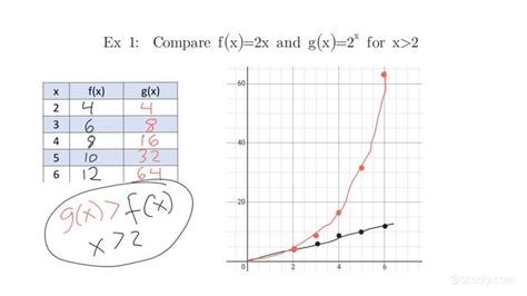 Comparing Linear, Polynomial and Exponential Functions | Algebra ...