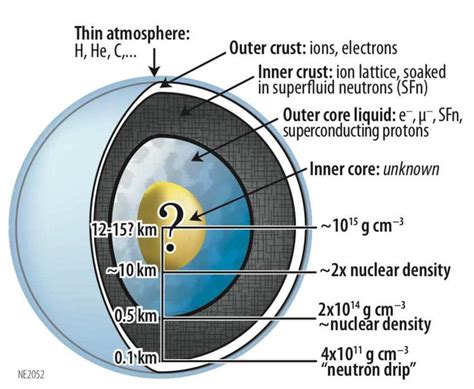 Composition of a neutron star. There is a huge uncertainty about the ...