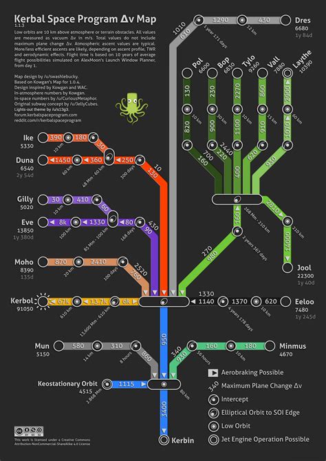 Delta-v calculator Kerbal Space Program | by Tanmay Choudhary | Geek Culture | Medium