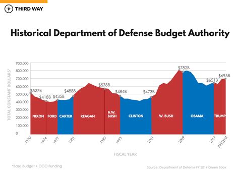 √ Budget Of The Department Of Defense - National Guard