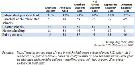 The Buzz: Private Schools Rated Much Higher Than Public System