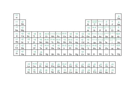 Periodic Table With Charges | ChemTalk