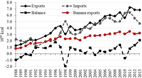 Ecuador exports, imports and balance of food products (10 12 kcal ...