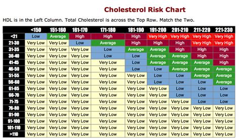 Cholesterol-Risk-Chart - Central Georgia Heart Center