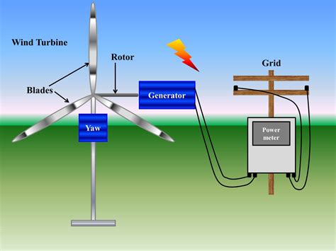 Wind energy from wind turbine: Components and efficiency