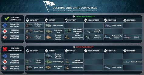 Military Doctrine - Conflict of Nations Wiki