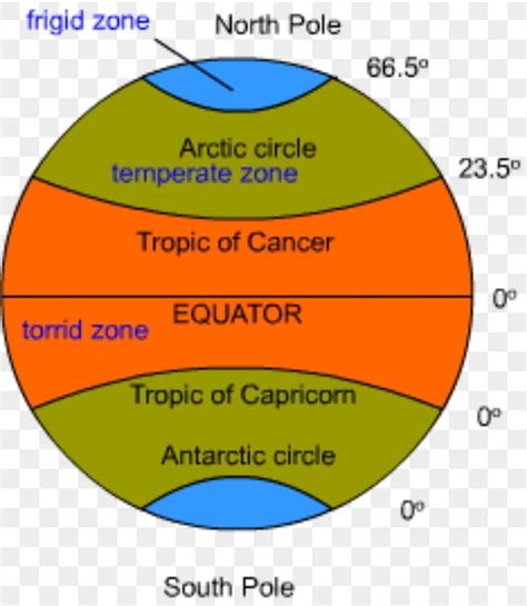 Heat Zones Of The Earth