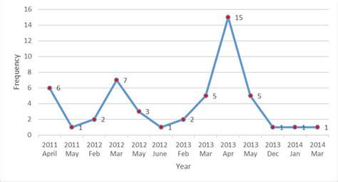 Record of forest fire in Nepal (2011-2014, March)), Source: MOHA ...