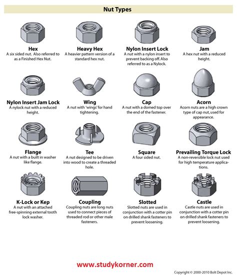 Bolt and Fastener Chart Cheat Sheet - StudyPK