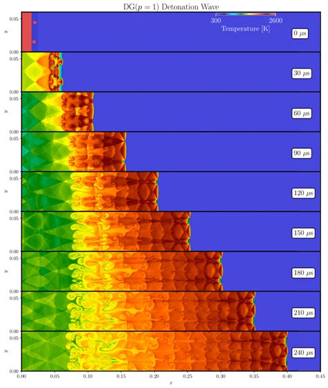 Temperature contours for two-dimensional detonation wave. The... | Download Scientific Diagram