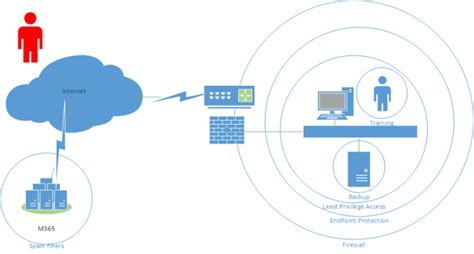 Cyber Security Layers of protection - IT 4 Offices