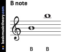 basicmusictheory.com: B note (B)