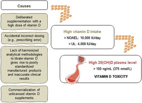 Vitamin D overdose. Excessive intake of vitamin D due to intentional or ...