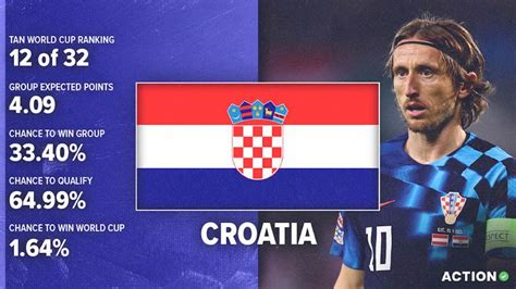 Croatia World Cup Preview & Analysis: Schedule, Roster & Projections