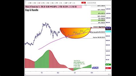 Automated Chart Patterns Selections in TradeStation - YouTube