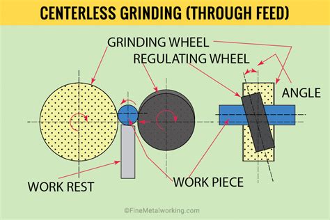 What is Centerless Grinding? How Does the Machine Work?