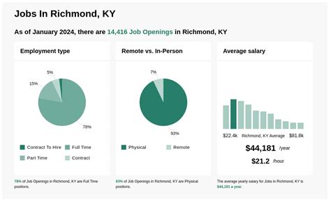 $16-$32/hr Jobs in Richmond, KY (NOW HIRING) Dec 2024