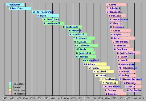 timeline de clasicos en 2019 | Musica, Infografia y Teoría