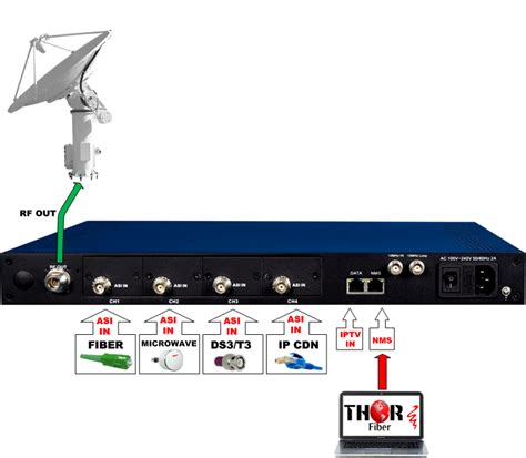 Advanced satellite DVB-S / S2 S2X Modulator Platform with support for 32APSK Modulation ...