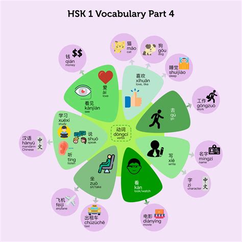 HSK 1 Vocabulary (Part 4) List, Infographic, Worksheets - Vivid Chinese