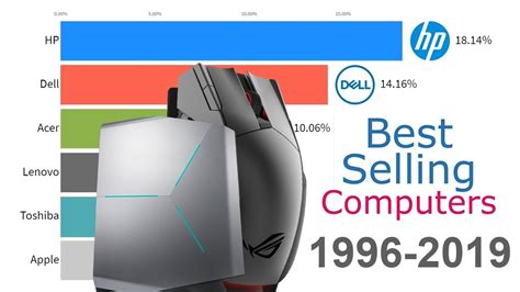 Best-Selling Computer Brands 1996 - 2019 - YouTube