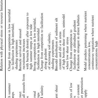 Examples of facilitation in growth in various sessile biota in relation ...